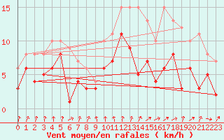 Courbe de la force du vent pour Bad Kissingen