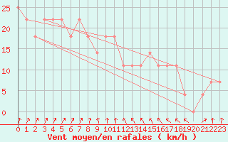 Courbe de la force du vent pour Hameenlinna Katinen