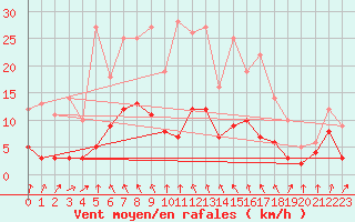 Courbe de la force du vent pour Auch (32)