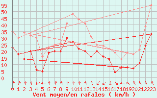 Courbe de la force du vent pour Pointe de Socoa (64)