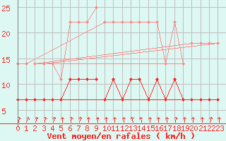 Courbe de la force du vent pour Porkalompolo