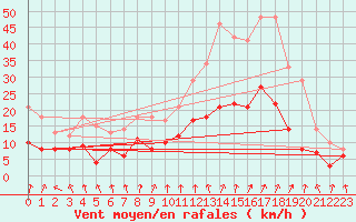 Courbe de la force du vent pour Orly (91)