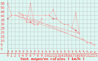 Courbe de la force du vent pour Gullholmen