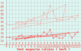 Courbe de la force du vent pour Rennes (35)