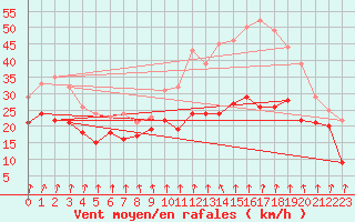 Courbe de la force du vent pour Mont-Aigoual (30)