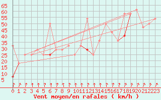 Courbe de la force du vent pour Krakenes