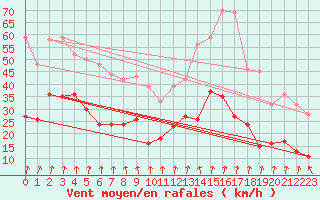 Courbe de la force du vent pour Lyon - Bron (69)