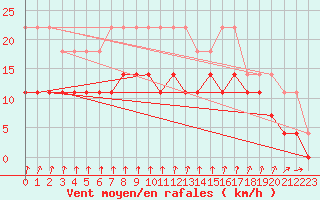 Courbe de la force du vent pour Kauhajoki Kuja-kokko