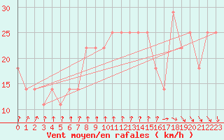 Courbe de la force du vent pour Valentia Observatory