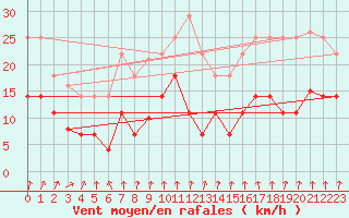 Courbe de la force du vent pour Sierra de Alfabia