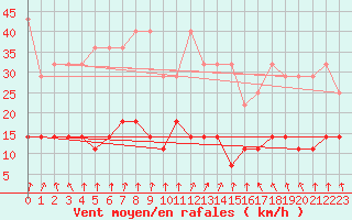 Courbe de la force du vent pour Weiden