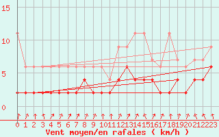 Courbe de la force du vent pour Vals
