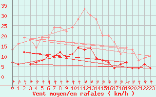 Courbe de la force du vent pour Genthin