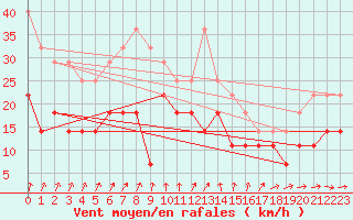 Courbe de la force du vent pour Kuggoren