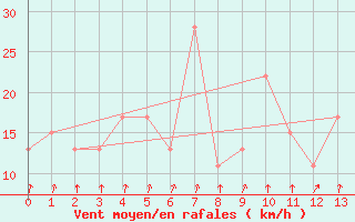 Courbe de la force du vent pour Mangalore Airport