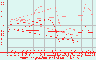 Courbe de la force du vent pour Cap Sagro (2B)