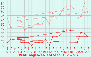 Courbe de la force du vent pour Cabo Vilan