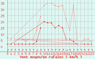 Courbe de la force du vent pour Vals