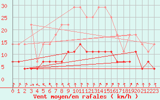 Courbe de la force du vent pour Haparanda A