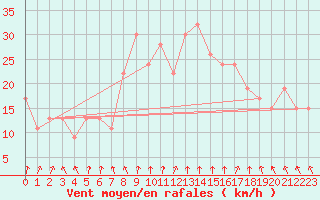 Courbe de la force du vent pour Dundrennan