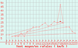 Courbe de la force du vent pour Pershore