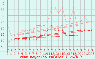 Courbe de la force du vent pour Manschnow