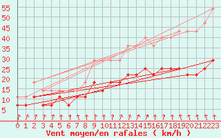 Courbe de la force du vent pour Ernage (Be)