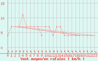 Courbe de la force du vent pour Hartberg