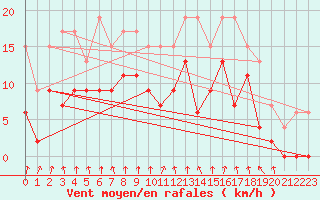 Courbe de la force du vent pour Dijon / Longvic (21)