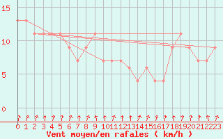Courbe de la force du vent pour Leek Thorncliffe