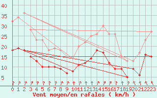 Courbe de la force du vent pour Auxerre-Perrigny (89)