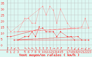 Courbe de la force du vent pour Skriveri