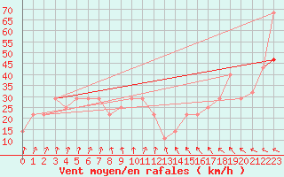 Courbe de la force du vent pour Malin Head