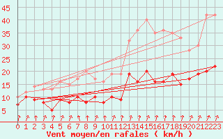 Courbe de la force du vent pour Lannion (22)