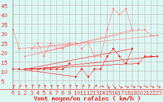 Courbe de la force du vent pour Wiesenburg