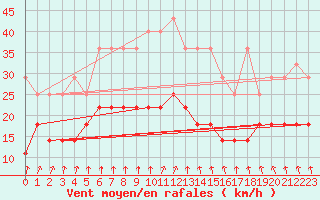 Courbe de la force du vent pour Emden-Koenigspolder