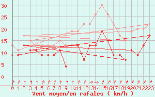 Courbe de la force du vent pour Dinard (35)