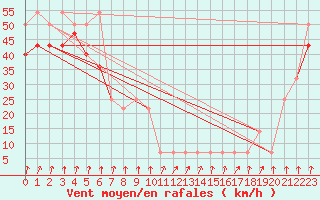 Courbe de la force du vent pour Alpinzentrum Rudolfshuette