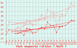 Courbe de la force du vent pour Landivisiau (29)