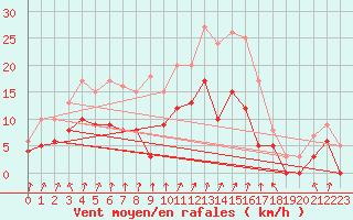 Courbe de la force du vent pour Epinal (88)