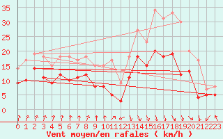 Courbe de la force du vent pour Rouen (76)