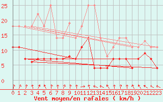 Courbe de la force du vent pour La Molina