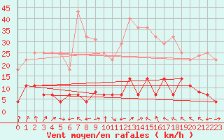 Courbe de la force du vent pour La Molina