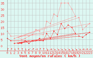 Courbe de la force du vent pour Cazats (33)