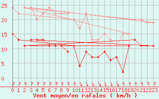 Courbe de la force du vent pour Valbella