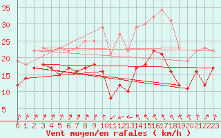 Courbe de la force du vent pour Alistro (2B)