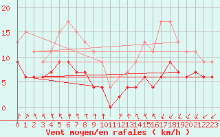 Courbe de la force du vent pour Brest (29)