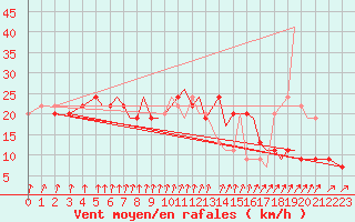 Courbe de la force du vent pour Bournemouth (UK)