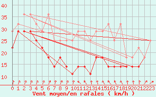 Courbe de la force du vent pour Fichtelberg