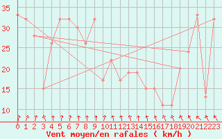 Courbe de la force du vent pour Paganella